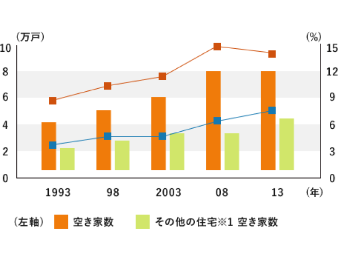 岩手県の空き家数と空き家率