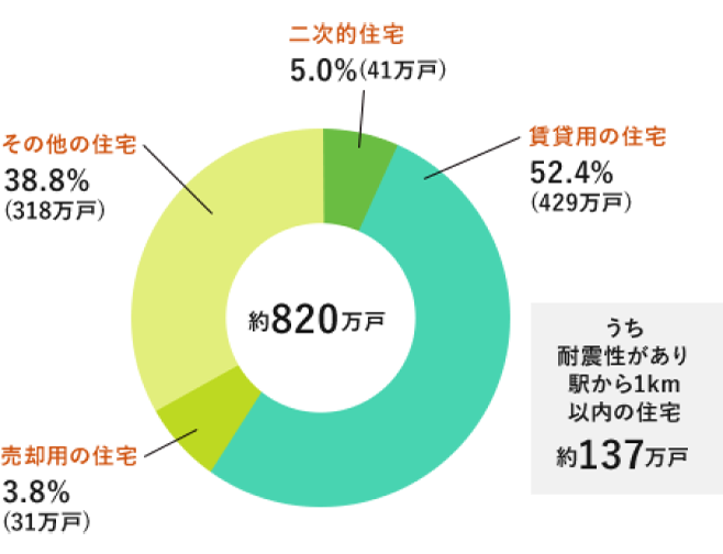 全国の空き家・空き室の現状