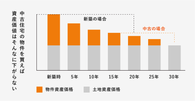 未来のために資産性の高い住まい探しと住空間を造ります